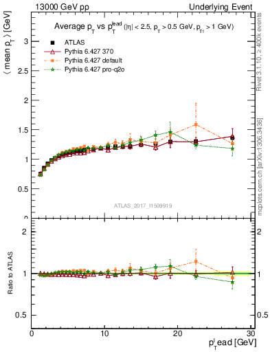 Plot of avgpt-vs-pt-trnsMax in 13000 GeV pp collisions