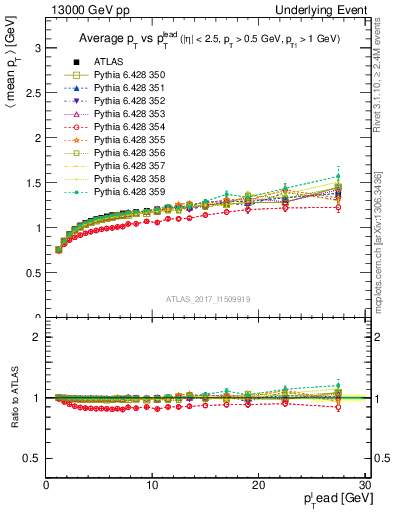 Plot of avgpt-vs-pt-trnsMax in 13000 GeV pp collisions