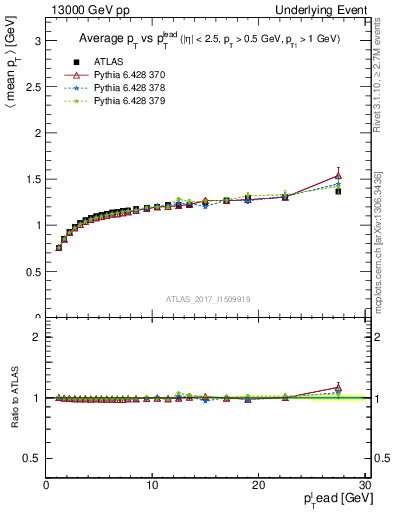 Plot of avgpt-vs-pt-trnsMax in 13000 GeV pp collisions