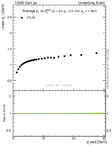 Plot of avgpt-vs-pt-trnsMax in 13000 GeV pp collisions