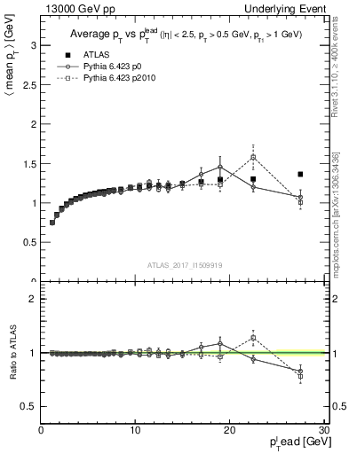 Plot of avgpt-vs-pt-trnsMax in 13000 GeV pp collisions