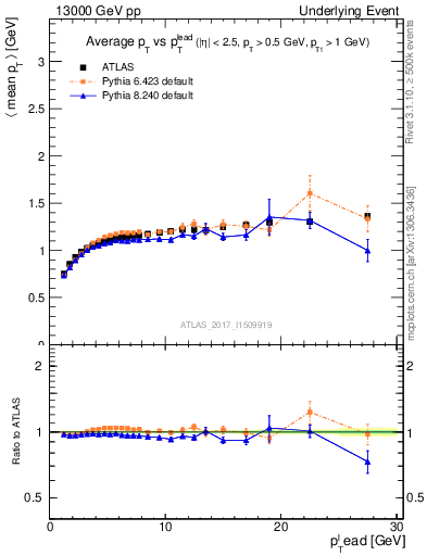 Plot of avgpt-vs-pt-trnsMax in 13000 GeV pp collisions