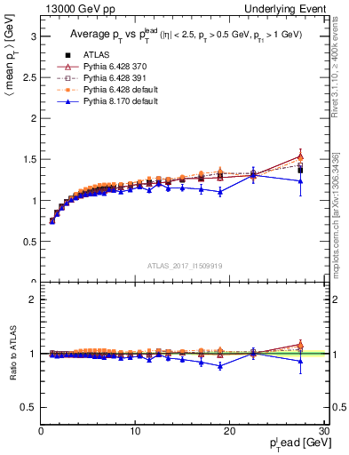 Plot of avgpt-vs-pt-trnsMax in 13000 GeV pp collisions