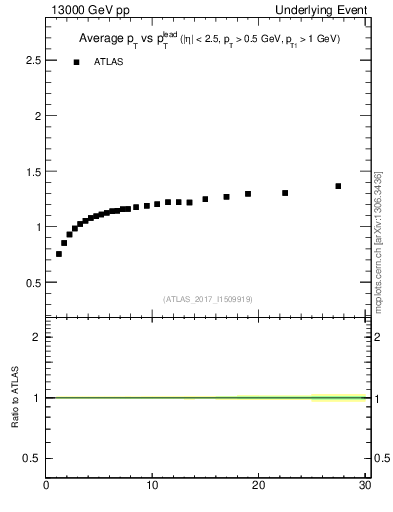 Plot of avgpt-vs-pt-trnsMax in 13000 GeV pp collisions