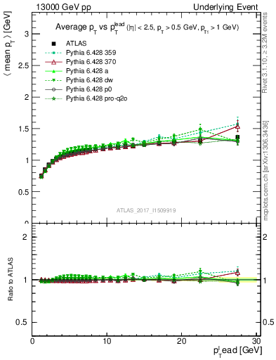 Plot of avgpt-vs-pt-trnsMax in 13000 GeV pp collisions