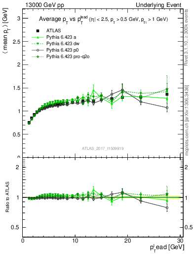 Plot of avgpt-vs-pt-trnsMax in 13000 GeV pp collisions