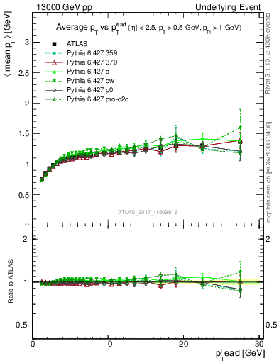 Plot of avgpt-vs-pt-trnsMax in 13000 GeV pp collisions