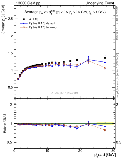 Plot of avgpt-vs-pt-trnsMax in 13000 GeV pp collisions