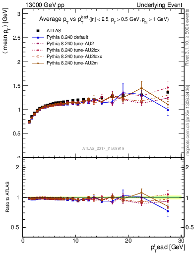 Plot of avgpt-vs-pt-trnsMax in 13000 GeV pp collisions