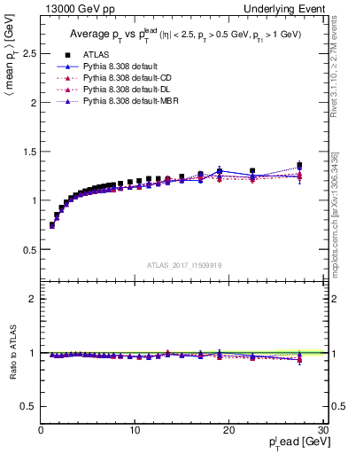 Plot of avgpt-vs-pt-trnsMax in 13000 GeV pp collisions