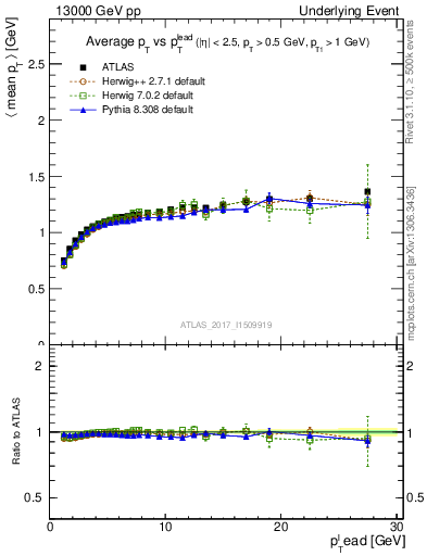 Plot of avgpt-vs-pt-trnsMax in 13000 GeV pp collisions