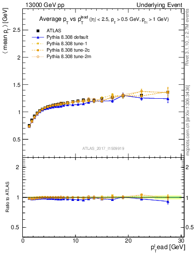 Plot of avgpt-vs-pt-trnsMax in 13000 GeV pp collisions