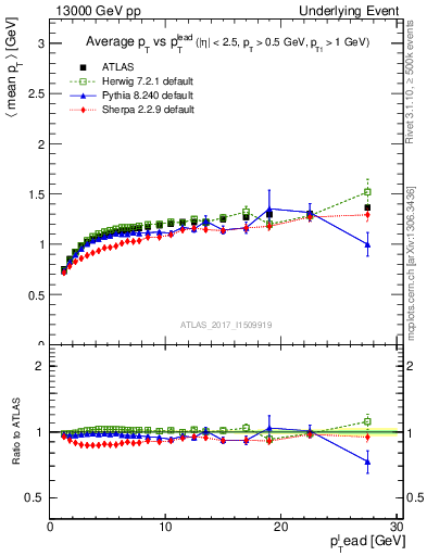 Plot of avgpt-vs-pt-trnsMax in 13000 GeV pp collisions