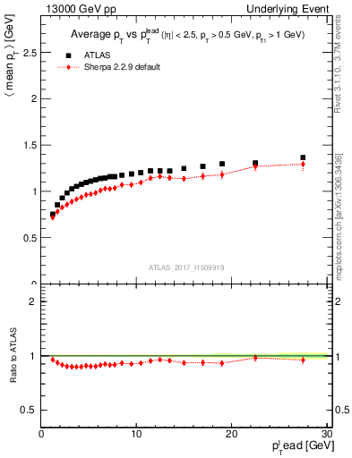 Plot of avgpt-vs-pt-trnsMax in 13000 GeV pp collisions