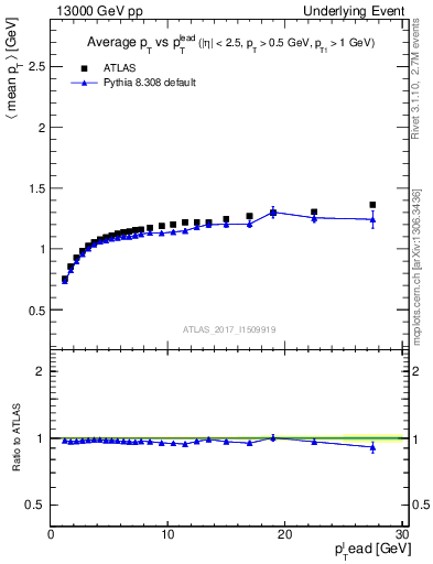 Plot of avgpt-vs-pt-trnsMax in 13000 GeV pp collisions