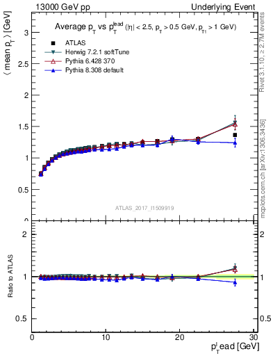 Plot of avgpt-vs-pt-trnsMax in 13000 GeV pp collisions