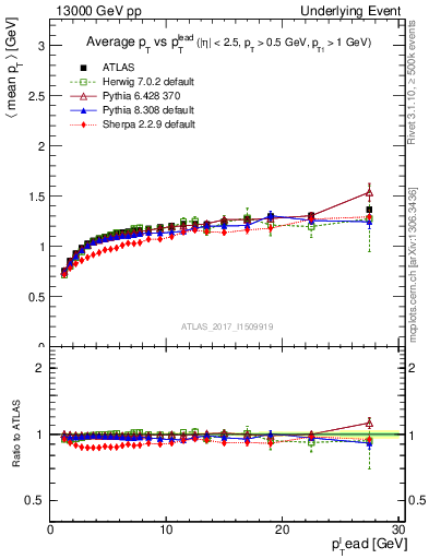 Plot of avgpt-vs-pt-trnsMax in 13000 GeV pp collisions