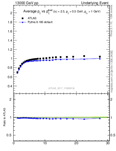 Plot of avgpt-vs-pt-trnsMin in 13000 GeV pp collisions