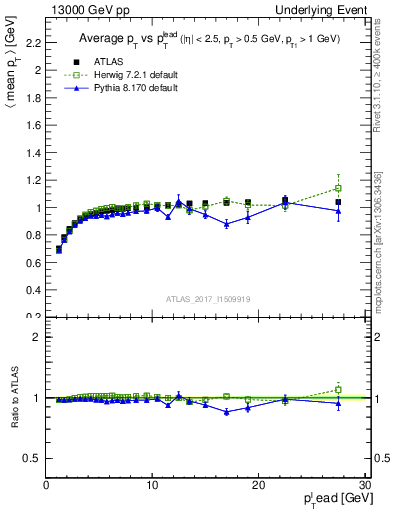 Plot of avgpt-vs-pt-trnsMin in 13000 GeV pp collisions