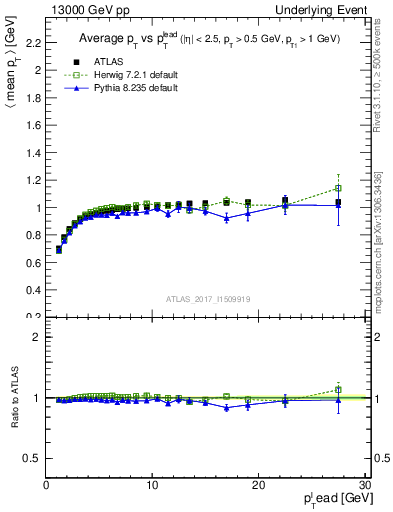 Plot of avgpt-vs-pt-trnsMin in 13000 GeV pp collisions