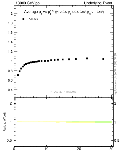 Plot of avgpt-vs-pt-trnsMin in 13000 GeV pp collisions