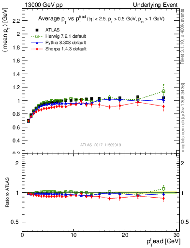 Plot of avgpt-vs-pt-trnsMin in 13000 GeV pp collisions