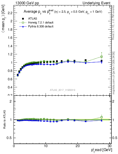 Plot of avgpt-vs-pt-trnsMin in 13000 GeV pp collisions