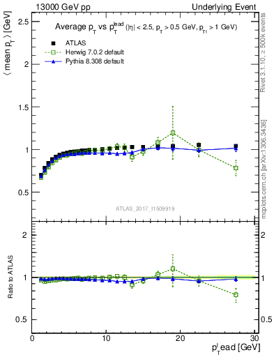 Plot of avgpt-vs-pt-trnsMin in 13000 GeV pp collisions