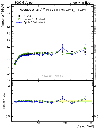 Plot of avgpt-vs-pt-trnsMin in 13000 GeV pp collisions