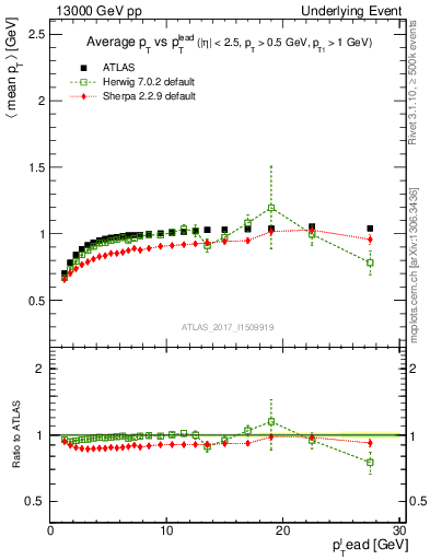 Plot of avgpt-vs-pt-trnsMin in 13000 GeV pp collisions