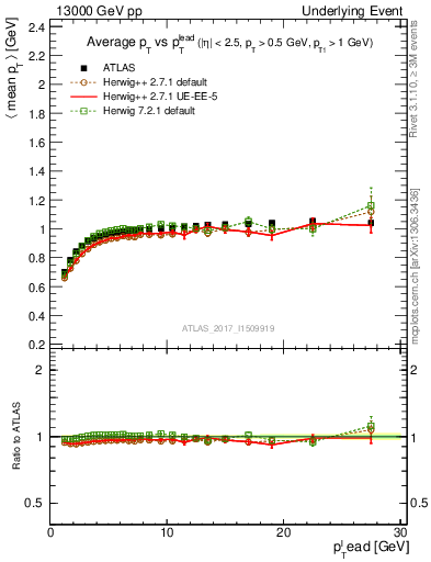 Plot of avgpt-vs-pt-trnsMin in 13000 GeV pp collisions