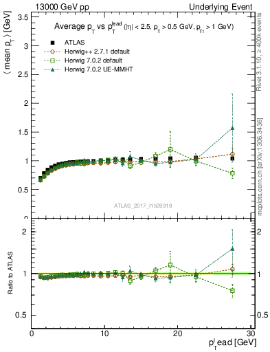 Plot of avgpt-vs-pt-trnsMin in 13000 GeV pp collisions