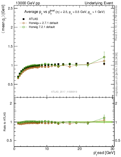 Plot of avgpt-vs-pt-trnsMin in 13000 GeV pp collisions