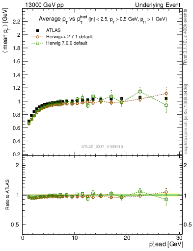 Plot of avgpt-vs-pt-trnsMin in 13000 GeV pp collisions