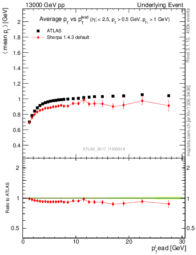 Plot of avgpt-vs-pt-trnsMin in 13000 GeV pp collisions