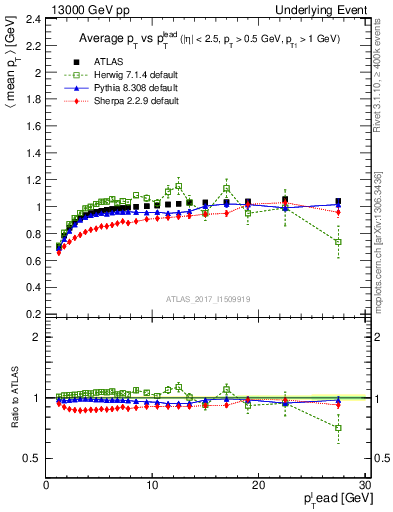 Plot of avgpt-vs-pt-trnsMin in 13000 GeV pp collisions