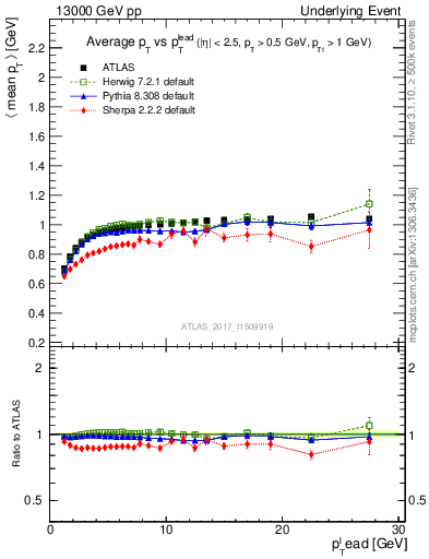 Plot of avgpt-vs-pt-trnsMin in 13000 GeV pp collisions