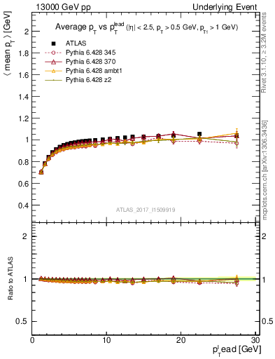 Plot of avgpt-vs-pt-trnsMin in 13000 GeV pp collisions