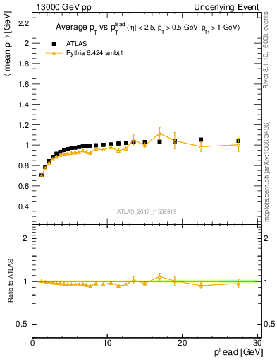 Plot of avgpt-vs-pt-trnsMin in 13000 GeV pp collisions