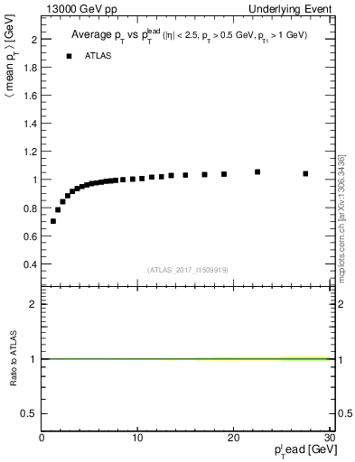 Plot of avgpt-vs-pt-trnsMin in 13000 GeV pp collisions