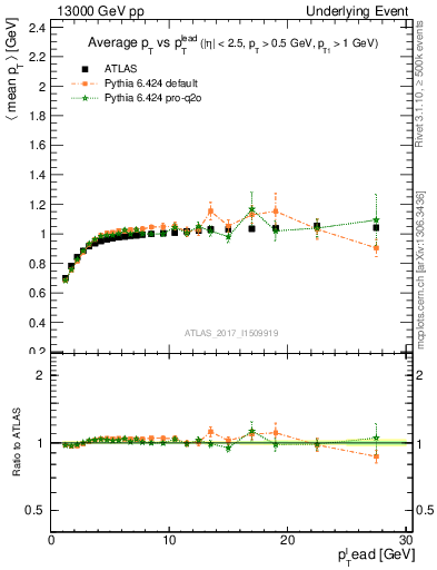 Plot of avgpt-vs-pt-trnsMin in 13000 GeV pp collisions