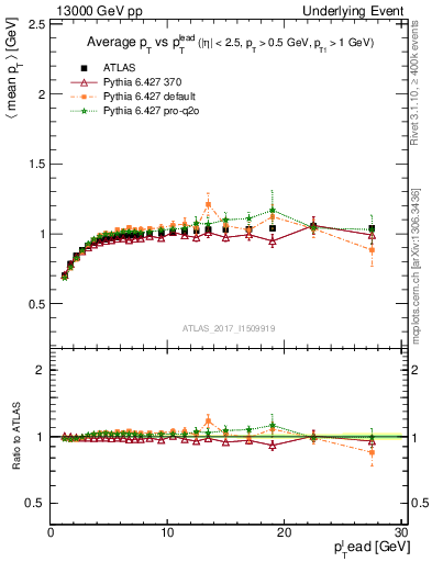 Plot of avgpt-vs-pt-trnsMin in 13000 GeV pp collisions