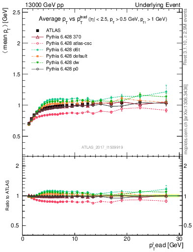 Plot of avgpt-vs-pt-trnsMin in 13000 GeV pp collisions