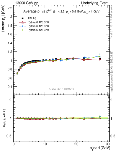 Plot of avgpt-vs-pt-trnsMin in 13000 GeV pp collisions