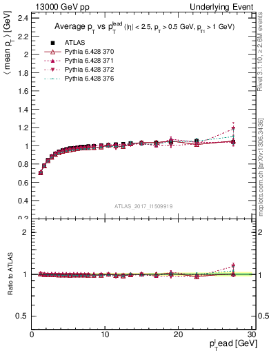 Plot of avgpt-vs-pt-trnsMin in 13000 GeV pp collisions