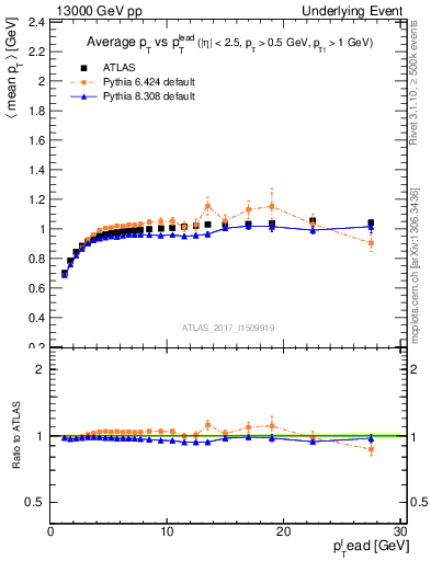 Plot of avgpt-vs-pt-trnsMin in 13000 GeV pp collisions