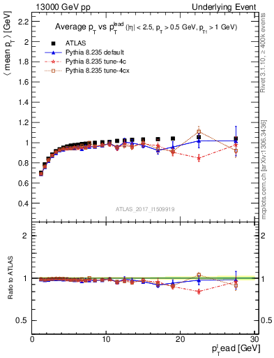 Plot of avgpt-vs-pt-trnsMin in 13000 GeV pp collisions