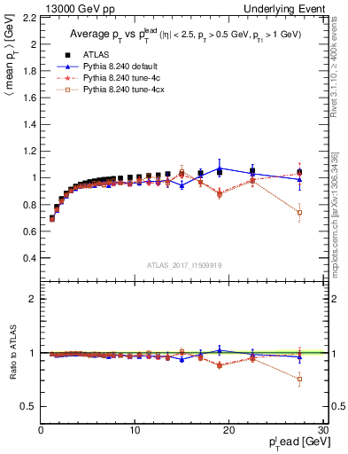 Plot of avgpt-vs-pt-trnsMin in 13000 GeV pp collisions