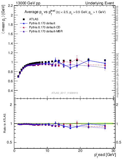 Plot of avgpt-vs-pt-trnsMin in 13000 GeV pp collisions