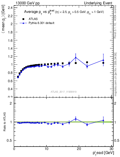 Plot of avgpt-vs-pt-trnsMin in 13000 GeV pp collisions